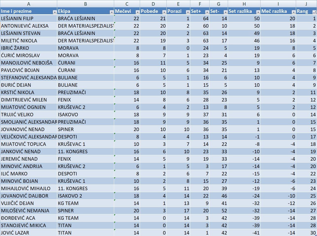 Rang lista igraca.jpg